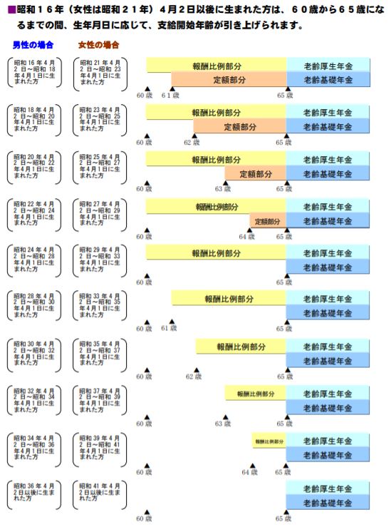 年金支給開始年齢